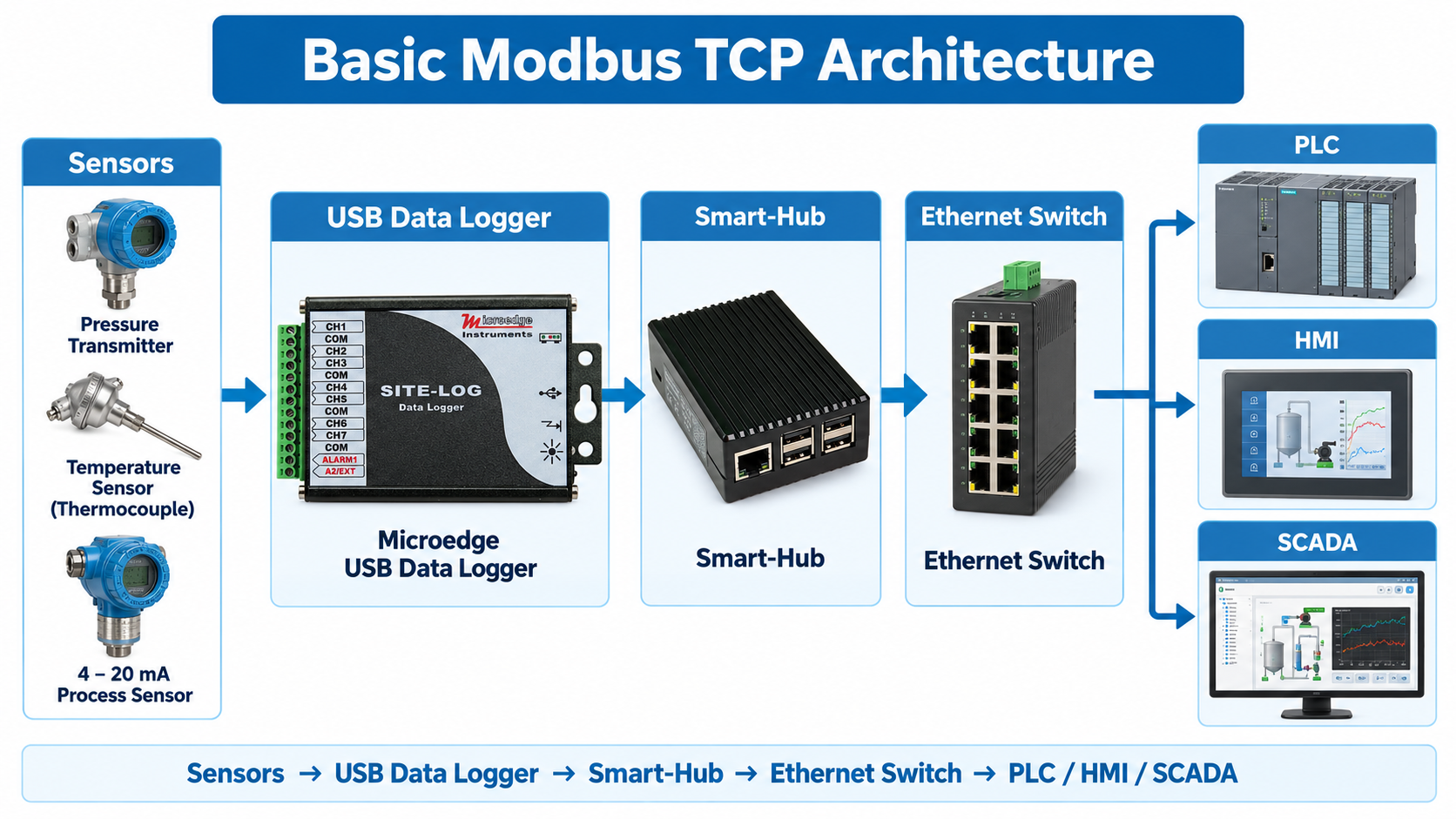 Basic Modbus TCP Architecture Flowchart